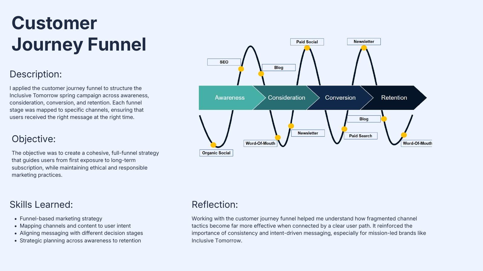 Inclusive Tomorrow customer journey funnel slide from the project PDF