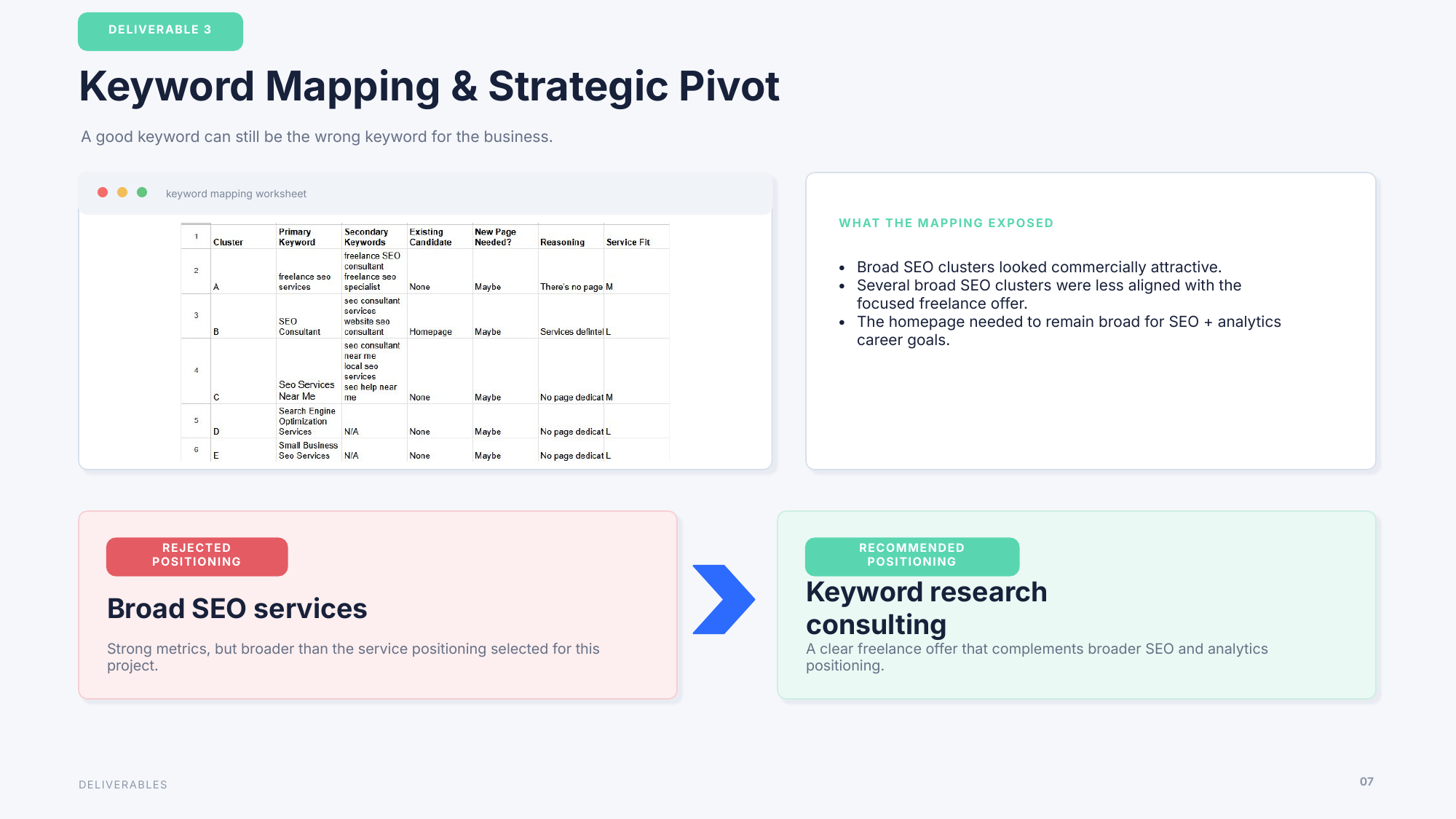 Keyword mapping and strategic pivot slide from the keyword research case study